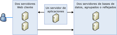 Muestra una configuración de un conjunto de servidores