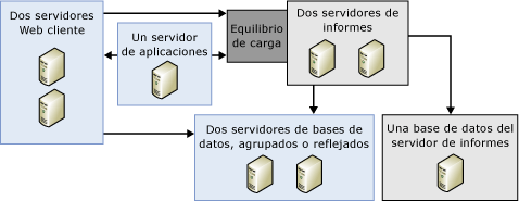 Muestra una implementación escalada con un conjunto de servidores