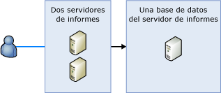 Muestra una implementación escalada de un servidor de informes