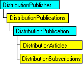 Modelo de objeto SQL-DMO con el objeto actual