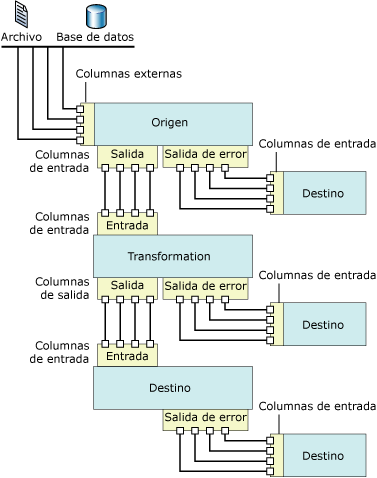 Componentes del flujo de datos y sus entradas y salidas