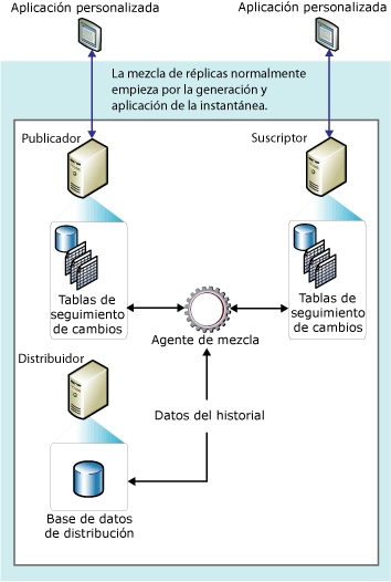 Mezclar componentes de réplica y flujo de datos