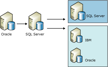 Replicar datos de Oracle