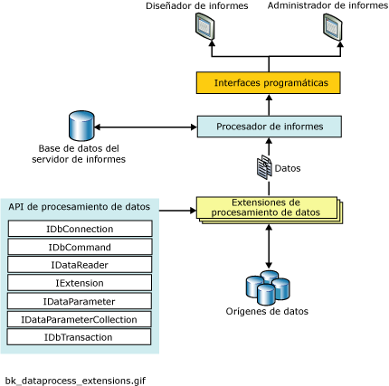 Arquitectura de extensiones de procesamiento de datos