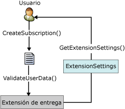 Proceso de la interfaz IDeliveryExtension