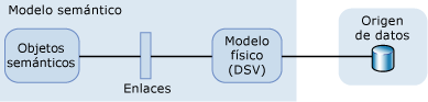 Representación visual de comparación de modelos semánticos