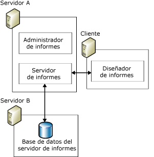 Implementación estándar del servidor de informes
