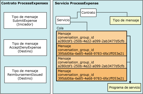 Relación de objetos de Service Broker