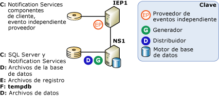 Configuración de servidor con proveedor de eventos remoto