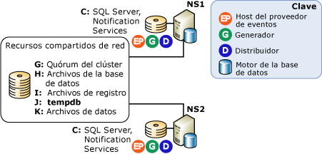Configuración de un solo servidor agrupado