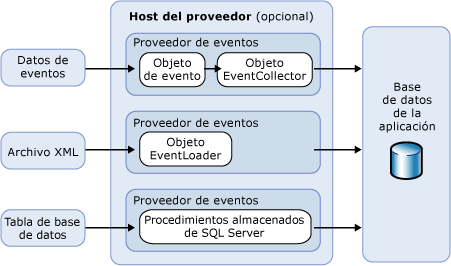 Arquitectura de procesamiento de eventos
