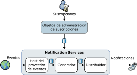 Arquitectura de Notification Services