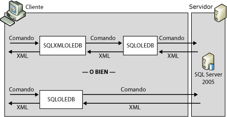 Arquitectura de formato XML en el servidor