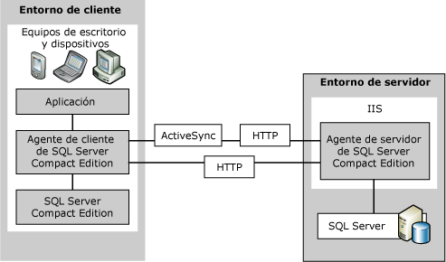Entorno de cliente y servidor