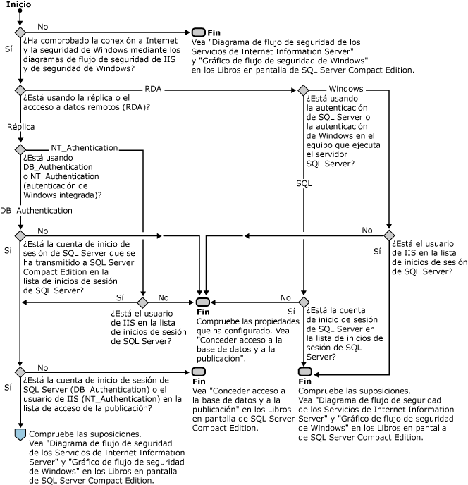 Diagrama de flujo de seguridad de SQL Server
