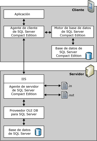 Arquitectura de acceso a datos remotos (RDA)