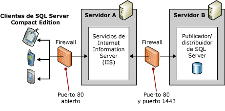 Topología de dos servidores