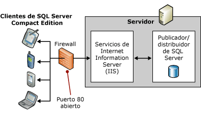 Topología de un solo servidor