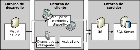 Arquitectura de SQL Server Compact Edition