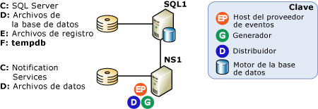 Configuración de servidor remoto