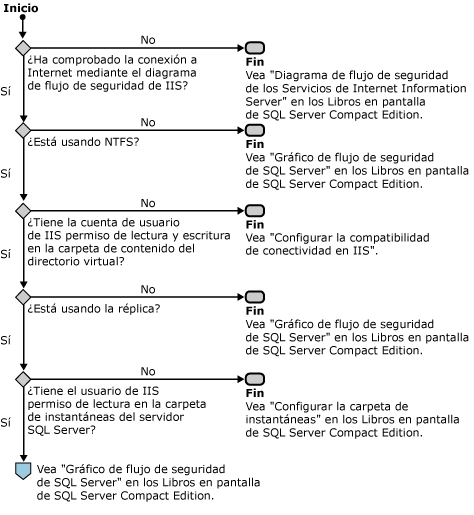 Diagrama de flujo de seguridad de Windows