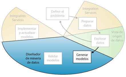 Paso cuarto de minería de datos: generar modelos de minería de datos