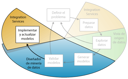 Sexto paso de minería de datos: implementar modelos de minería de datos