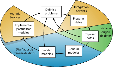 Pasos clave del proceso de minería de datos