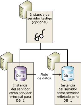 Sesión de creación de reflejo con un testigo