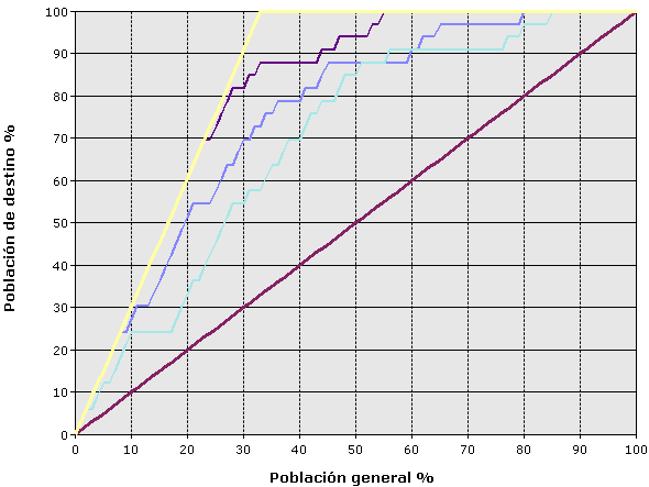 Gráfico de elevación de población de destino frente a población general