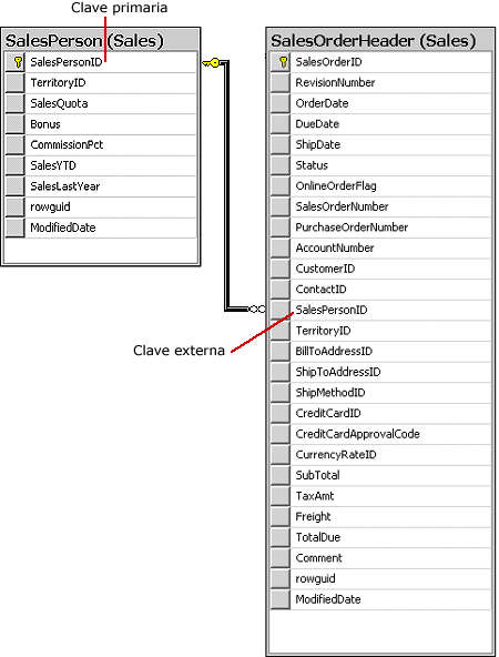 SalesOrderHeader.SalesPersonID es una clave externa