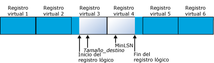 Archivo de registro con 6 archivos de registro virtuales antes de la reducción