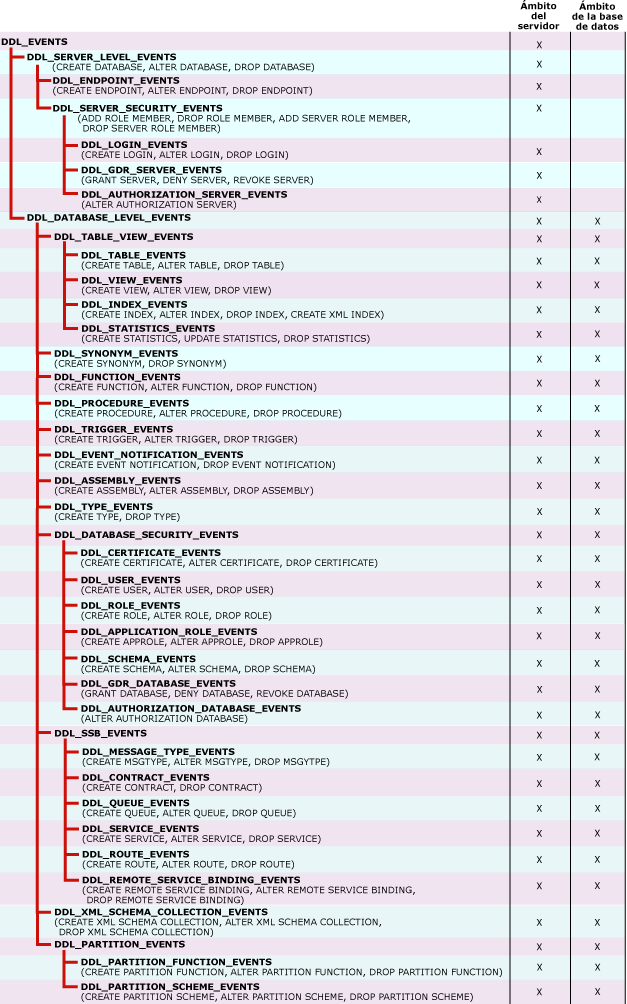 Grupos de eventos de DDL que se usan con notificaciones de eventos