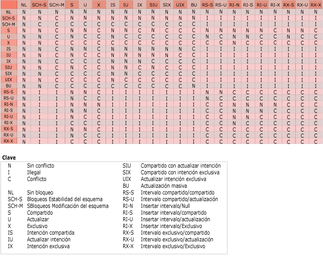 Diagrama en el que se muestra la matriz de compatibilidad de un bloqueo