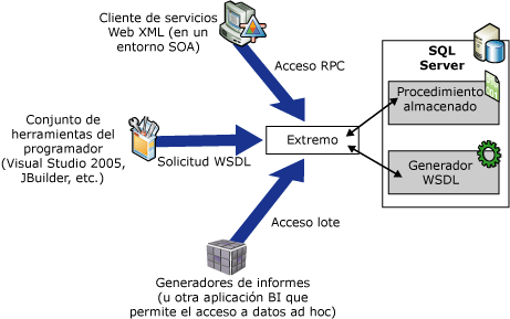 Cómo funcionan los servicios web XML nativos