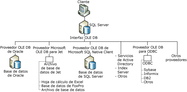Cliente a SQL Server a proveedor OLE DB
