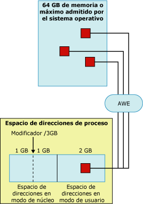 Acceso AWE al Espacio de dirección del proceso