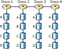 Creación de bandas en discos en 4 discos mediante RAID 0