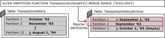 Cuarto paso de la división de particiones