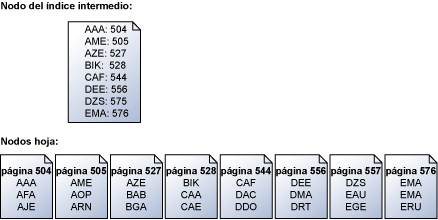 El nodo del índice intermedio se asigna a páginas hoja mediante claves