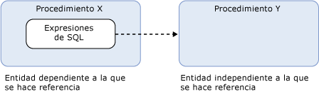 Representación de una dependencia SQL