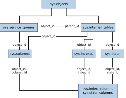 Diagrama de vistas de catálogo de Service Broker