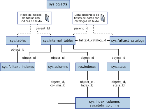 Diagrama de vistas de catálogo de texto