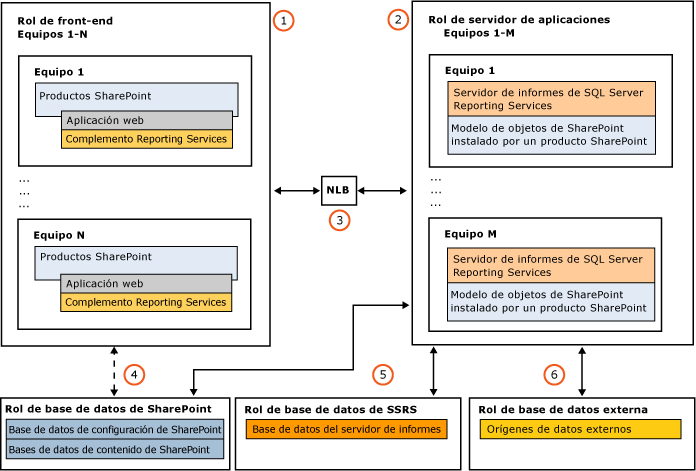 Implementación de ejemplo con varios servidores.