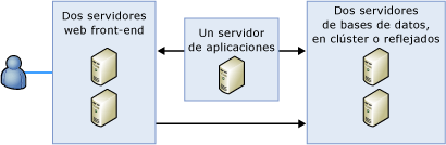 Implementación de granja de servidores