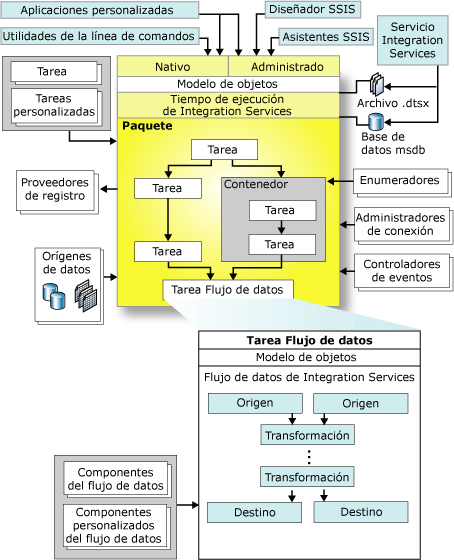 Arquitectura de Integration Services