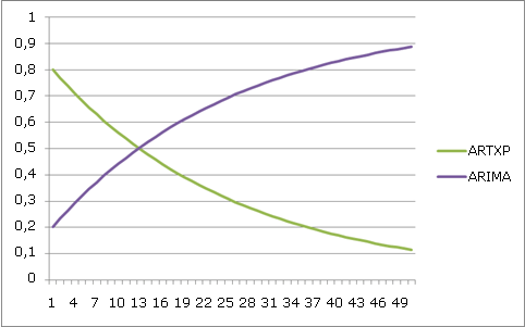 curva de caída de la mezcla del modelo de serie temporal