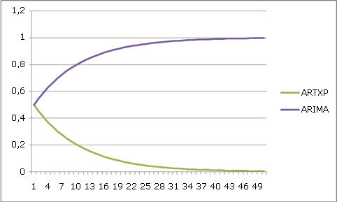 curva predeterminada de la mezcla de los algoritmos de serie temporal