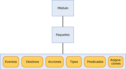 La relación de un módulo, paquetes y un objeto
