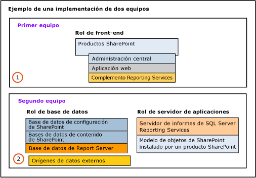 Implementación de dos equipos, ejemplo 2